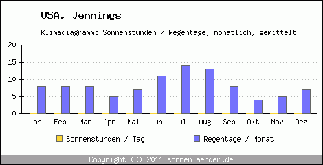 Klimadiagramm: USA, Sonnenstunden und Regentage Jennings 