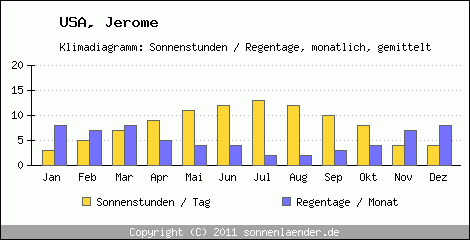 Klimadiagramm: USA, Sonnenstunden und Regentage Jerome 
