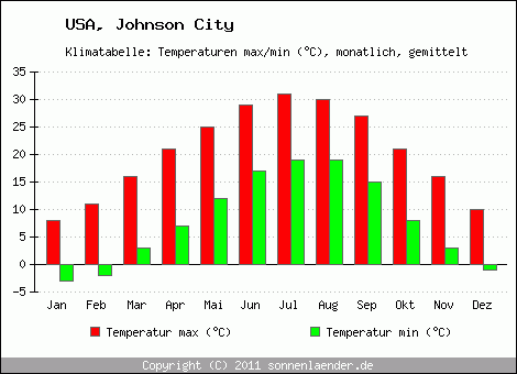 Klimadiagramm Johnson City, Temperatur