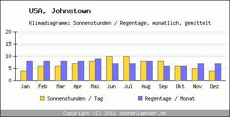 Klimadiagramm: USA, Sonnenstunden und Regentage Johnstown 