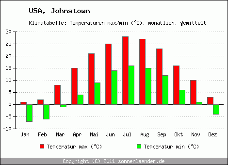 Klimadiagramm Johnstown, Temperatur