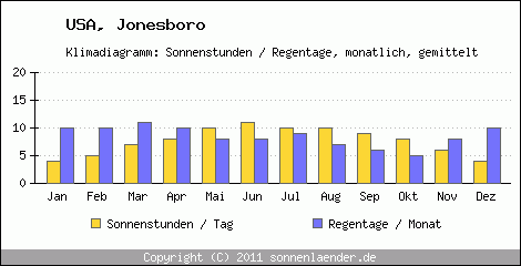 Klimadiagramm: USA, Sonnenstunden und Regentage Jonesboro 