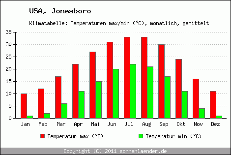 Klimadiagramm Jonesboro, Temperatur