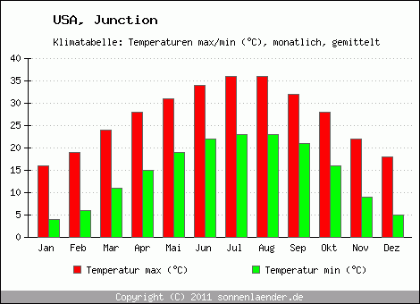 Klimadiagramm Junction, Temperatur