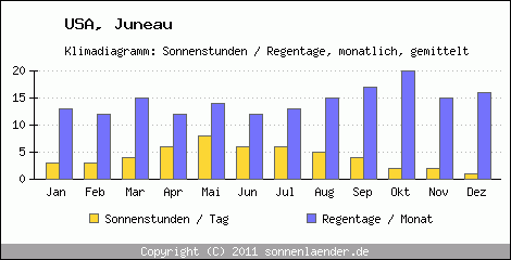 Klimadiagramm: USA, Sonnenstunden und Regentage Juneau 