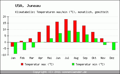 Klimadiagramm Juneau, Temperatur