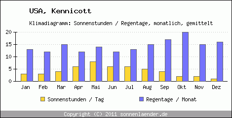 Klimadiagramm: USA, Sonnenstunden und Regentage Kennicott 