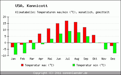 Klimadiagramm Kennicott, Temperatur