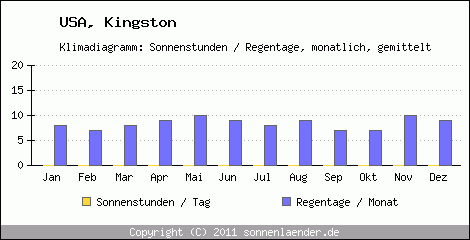 Klimadiagramm: USA, Sonnenstunden und Regentage Kingston 