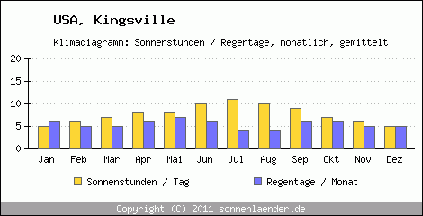 Klimadiagramm: USA, Sonnenstunden und Regentage Kingsville 