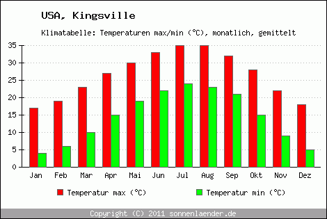 Klimadiagramm Kingsville, Temperatur