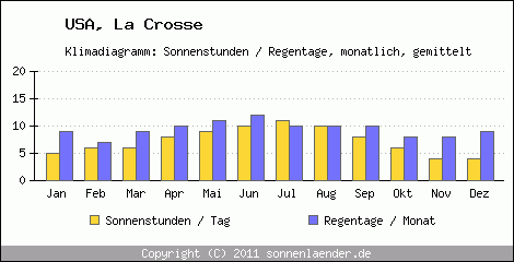 Klimadiagramm: USA, Sonnenstunden und Regentage La Crosse 