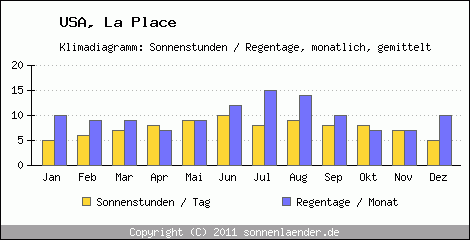 Klimadiagramm: USA, Sonnenstunden und Regentage La Place 