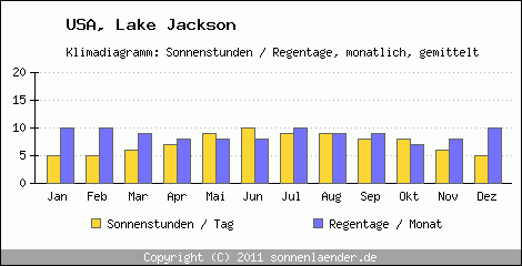 Klimadiagramm: USA, Sonnenstunden und Regentage Lake Jackson 