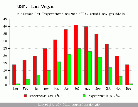 Schepsel som Boekhouding Klimatabelle Las Vegas - USA und Klimadiagramm Las Vegas