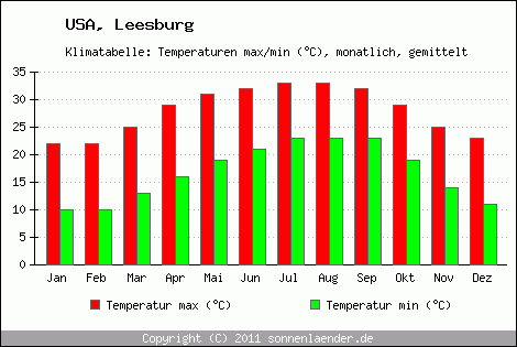 Klimadiagramm Leesburg, Temperatur