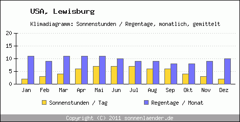 Klimadiagramm: USA, Sonnenstunden und Regentage Lewisburg 