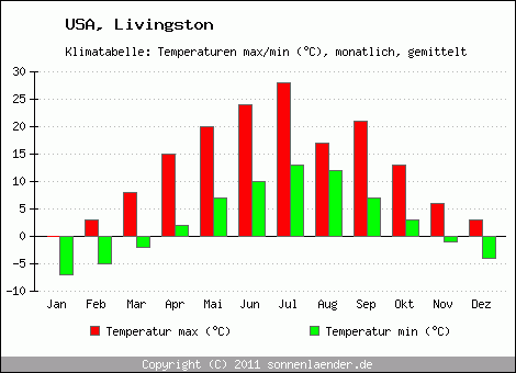 Klimadiagramm Livingston, Temperatur