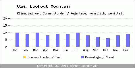 Klimadiagramm: USA, Sonnenstunden und Regentage Lookout Mountain 