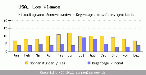 Klimadiagramm: USA, Sonnenstunden und Regentage Los Alamos 