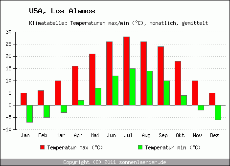 Klimadiagramm Los Alamos, Temperatur