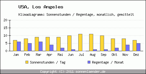 Klimadiagramm: USA, Sonnenstunden und Regentage Los Angeles 