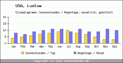 Klimadiagramm: USA, Sonnenstunden und Regentage Ludlow 