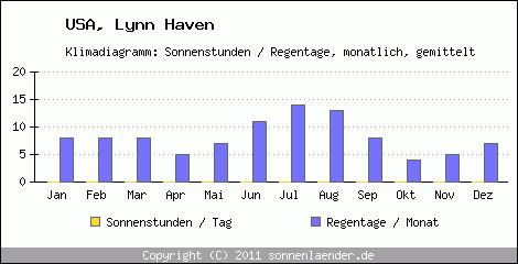 Klimadiagramm: USA, Sonnenstunden und Regentage Lynn Haven 
