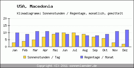 Klimadiagramm: USA, Sonnenstunden und Regentage Macedonia 