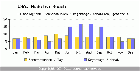 Klimadiagramm: USA, Sonnenstunden und Regentage Madeira Beach 