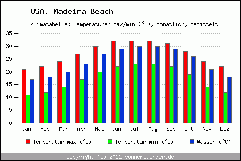 Klimadiagramm Madeira Beach, Temperatur