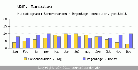 Klimadiagramm: USA, Sonnenstunden und Regentage Manistee 