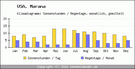 Klimadiagramm: USA, Sonnenstunden und Regentage Marana 