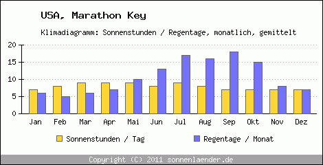 Klimadiagramm: USA, Sonnenstunden und Regentage Marathon Key 