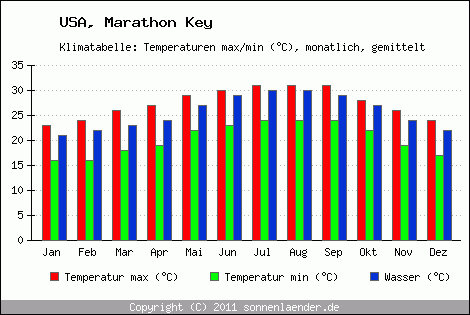 Klimadiagramm Marathon Key, Temperatur