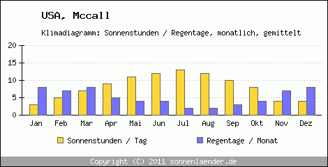 Klimadiagramm: USA, Sonnenstunden und Regentage Mccall 