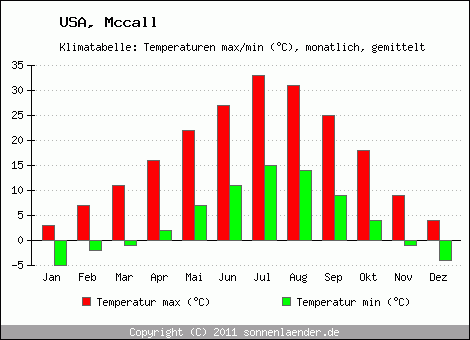 Klimadiagramm Mccall, Temperatur