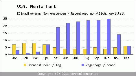 Klimadiagramm: USA, Sonnenstunden und Regentage Menlo Park 