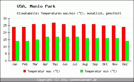 Klimadiagramm Menlo Park, Temperatur
