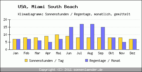 Klimadiagramm: USA, Sonnenstunden und Regentage Miami South Beach 