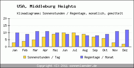 Klimadiagramm: USA, Sonnenstunden und Regentage Middleburg Heights 