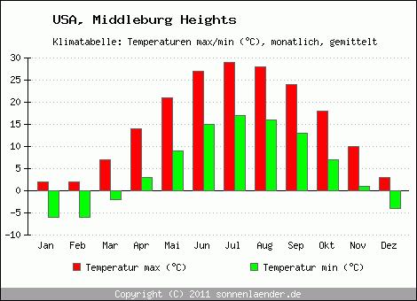Klimadiagramm Middleburg Heights, Temperatur