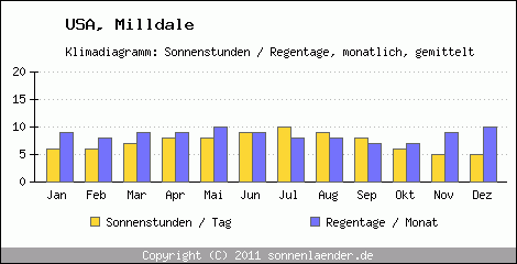 Klimadiagramm: USA, Sonnenstunden und Regentage Milldale 
