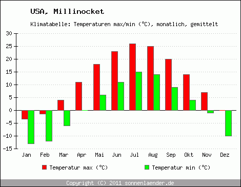 Klimadiagramm Millinocket, Temperatur