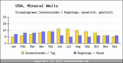 Klimadiagramm: USA, Sonnenstunden und Regentage Mineral Wells 