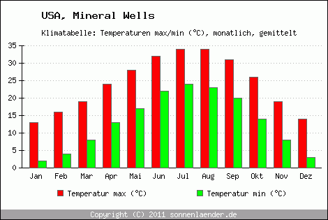 Klimadiagramm Mineral Wells, Temperatur