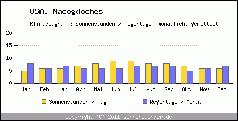 Klimadiagramm: USA, Sonnenstunden und Regentage Nacogdoches 