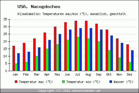Klimadiagramm Nacogdoches, Temperatur