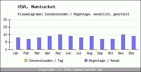 Klimadiagramm: USA, Sonnenstunden und Regentage Nantucket 