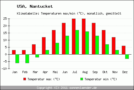 Klimadiagramm Nantucket, Temperatur